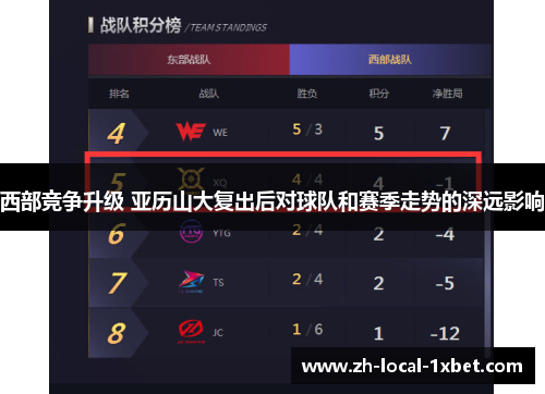 西部竞争升级 亚历山大复出后对球队和赛季走势的深远影响 西部竞争升级 亚历山大复出后对球队和赛季走势的深远影响